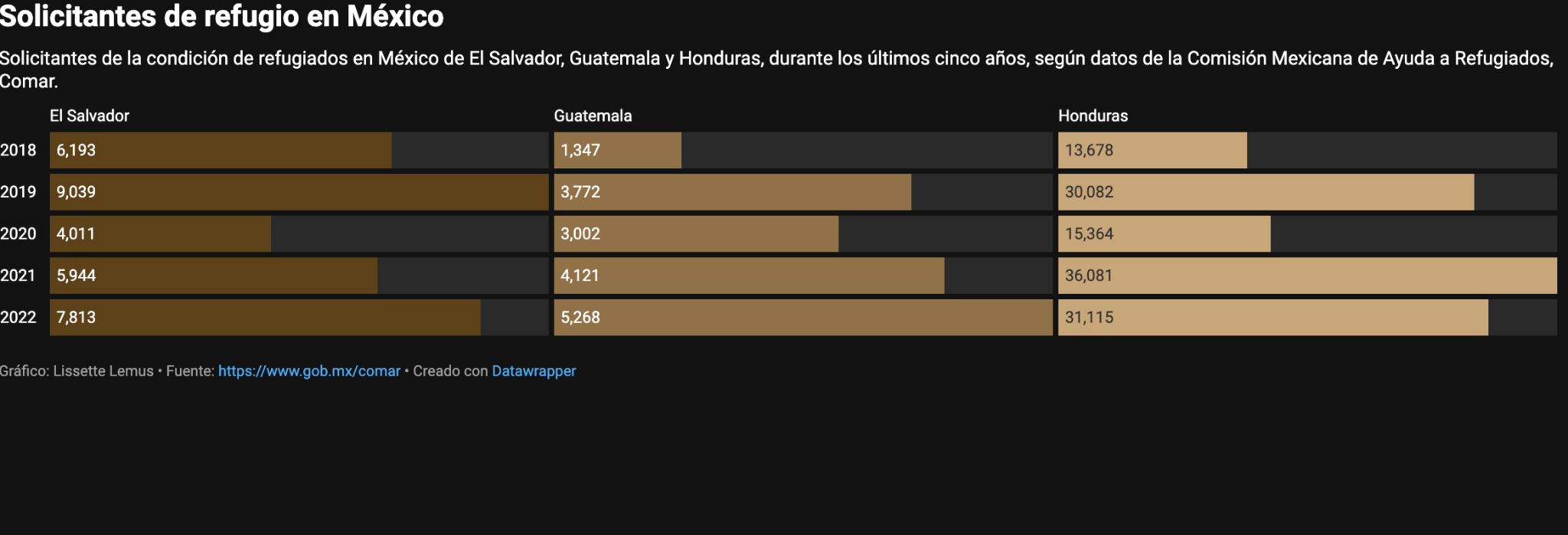  Las solicitudes de enero a mayo de 2023 indican que este año terminará con cifras similares a las de 2022, cuando los casos estuvieron por encima de los de 2018. 